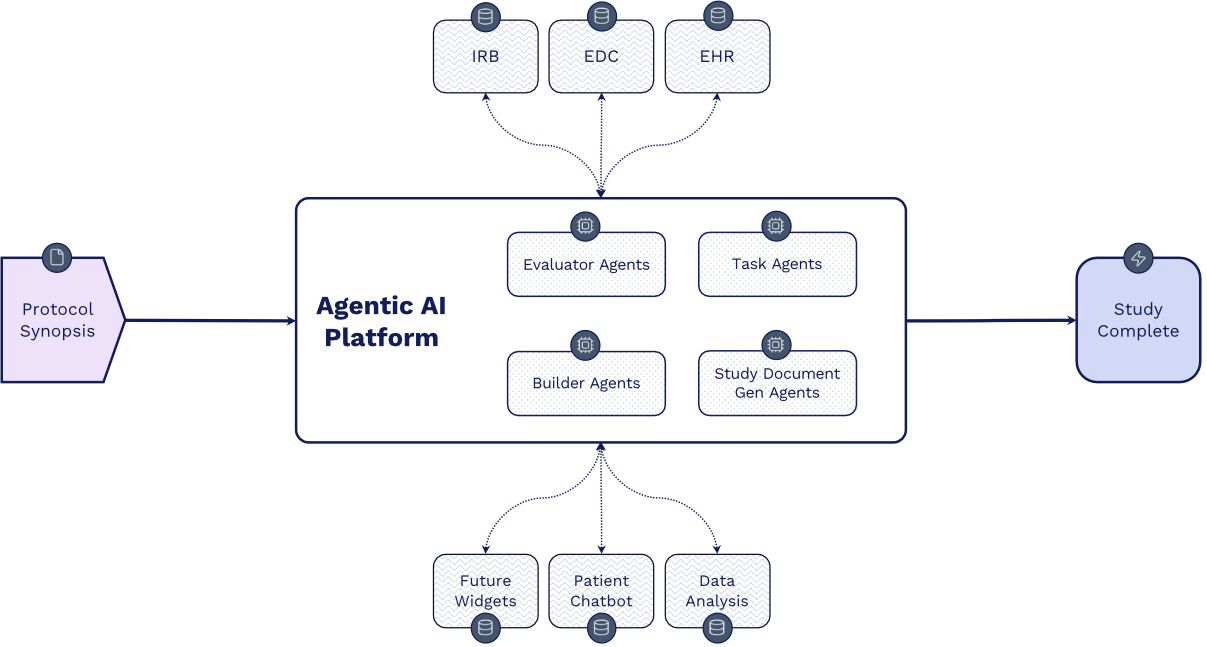 Process diagram: protocol synopsis leads to agentic AI platform (inc. various data sources and agents), end w/ study complete